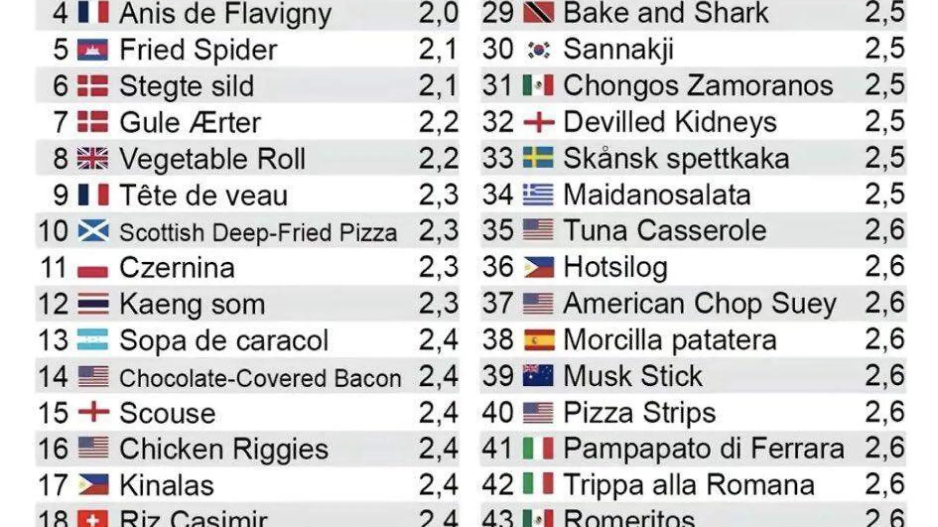 Ranking del Taste Atlas